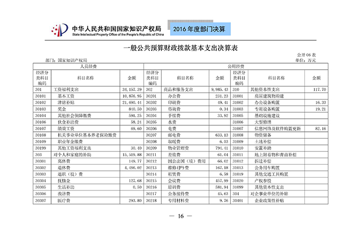 國(guó)家知識(shí)產(chǎn)權(quán)局2016年度部門(mén)決算