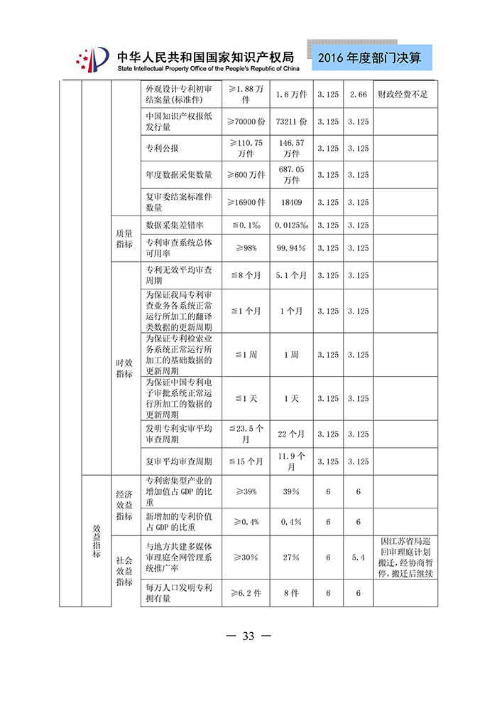 國家知識產(chǎn)權局2016年度部門決算