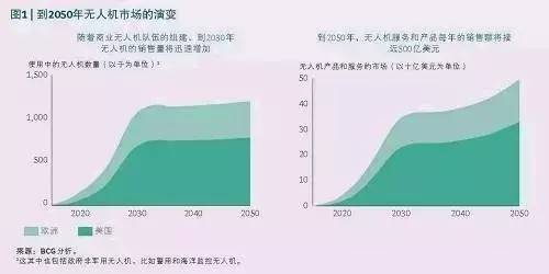 無人機(jī)來襲，工業(yè)世界就此顛覆？