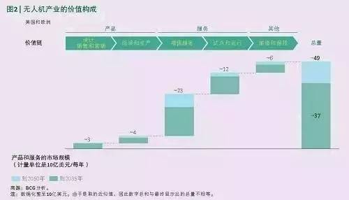 無人機(jī)來襲，工業(yè)世界就此顛覆？