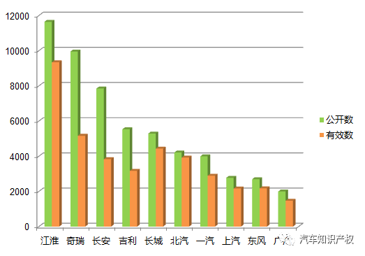 國(guó)內(nèi)十大整車(chē)企業(yè)「專(zhuān)利申報(bào)」情況解析！