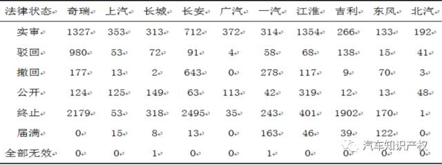 國(guó)內(nèi)十大整車(chē)企業(yè)「專(zhuān)利申報(bào)」情況解析！