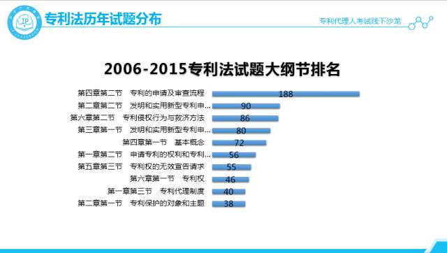 沙龍回顧丨專代考試經(jīng)驗分享和技巧傳授