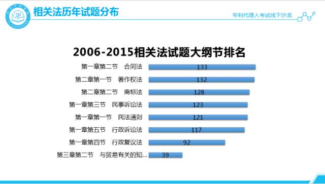 沙龍回顧丨專代考試經(jīng)驗分享和技巧傳授