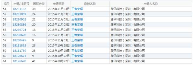 「王者榮耀」商標引華為、騰訊兩家爭執(zhí)