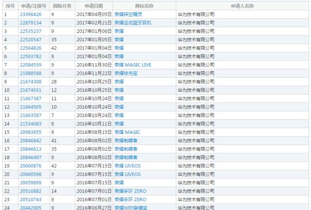 「王者榮耀」商標引華為、騰訊兩家爭執(zhí)