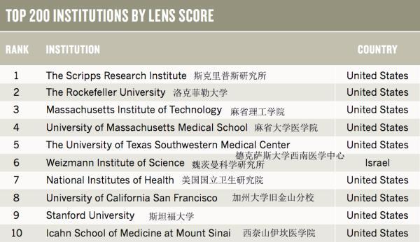 全球?qū)W術(shù)機構(gòu)中對第三方專利影響較大的前200位，蘇州大學(xué)等榜上有名！