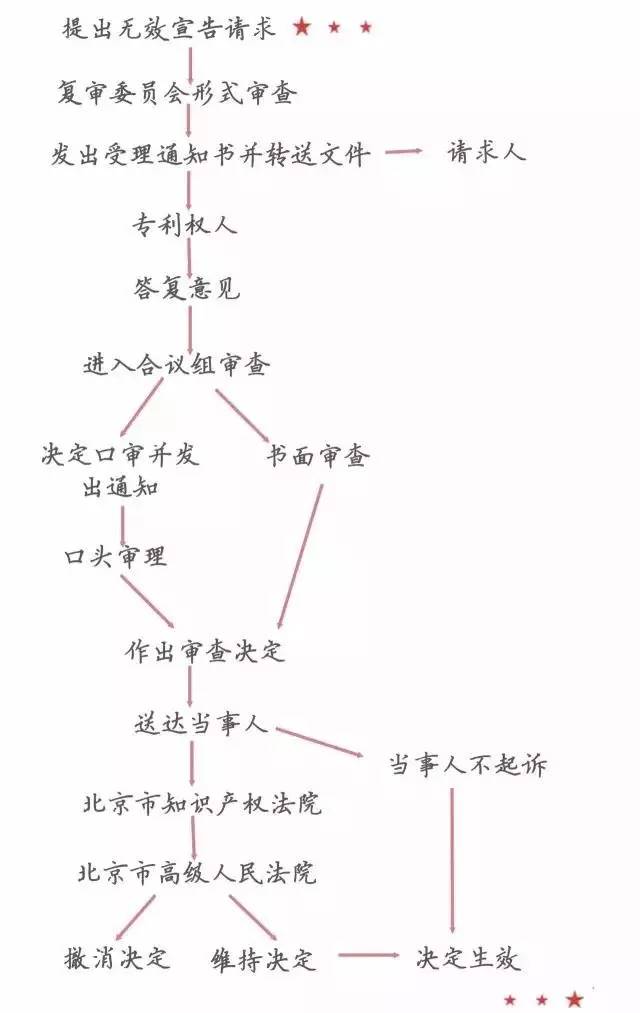 一圖看懂「專利無效全流程」！歸納專利無效全要點！