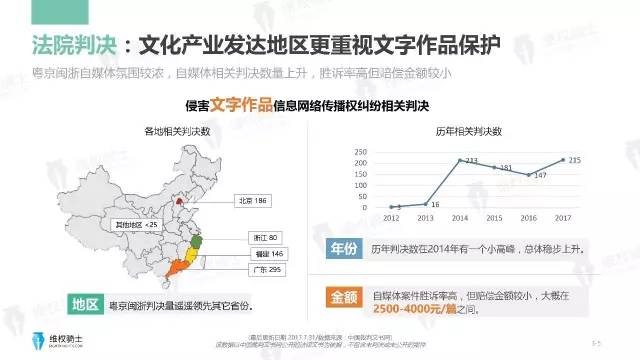 一圖看懂「2017年6-7月自媒體行業(yè)版權(quán)」報告