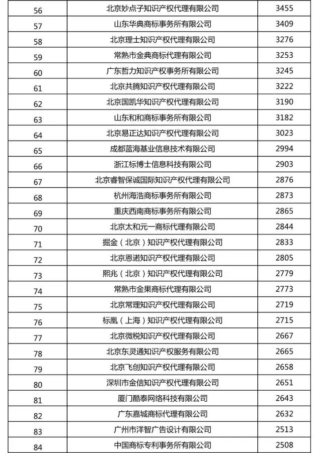 2017上半年全國(guó)商標(biāo)代理機(jī)構(gòu)申請(qǐng)量排名（前100名）