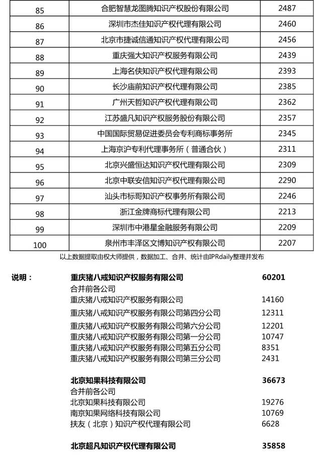 2017上半年全國(guó)商標(biāo)代理機(jī)構(gòu)申請(qǐng)量排名（前100名）