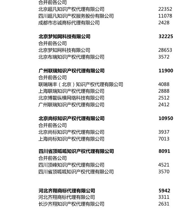 2017上半年全國(guó)商標(biāo)代理機(jī)構(gòu)申請(qǐng)量排名（前100名）