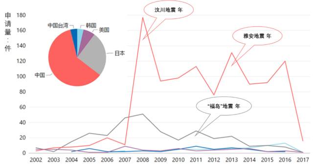 地震預(yù)警系統(tǒng)專利分析，中國VS日本，哪家強？