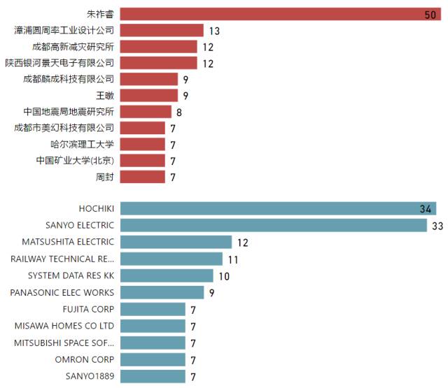 地震預(yù)警系統(tǒng)專利分析，中國VS日本，哪家強？