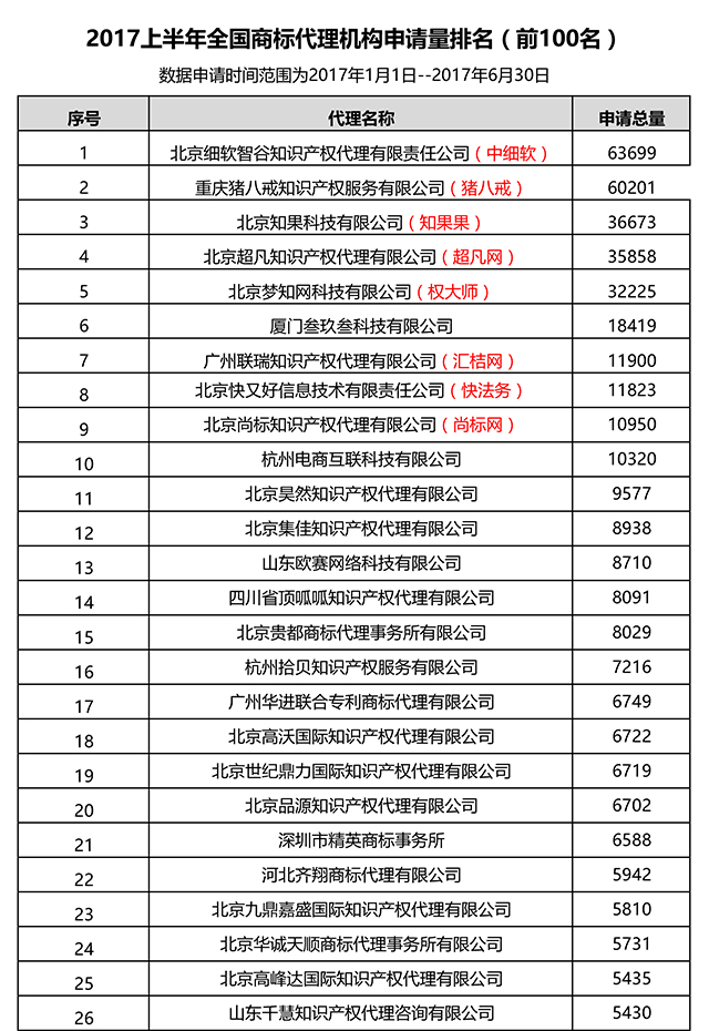 2017上半年全國(guó)商標(biāo)代理機(jī)構(gòu)申請(qǐng)量排名（前100名）