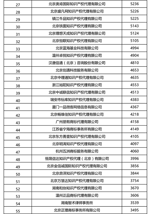 2017上半年全國(guó)商標(biāo)代理機(jī)構(gòu)申請(qǐng)量排名（前100名）