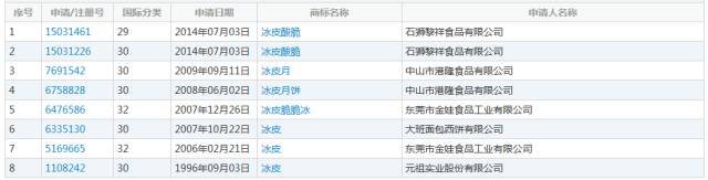 中秋將至！「冰皮」被一企業(yè)注冊成商標，那冰皮月餅還能銷售么？