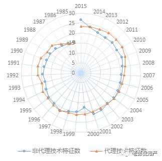 大數(shù)據(jù)告訴你：「專利代理」在專利申請中到底起啥作用?