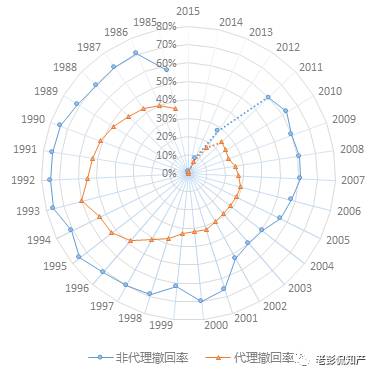 大數(shù)據(jù)告訴你：「專利代理」在專利申請中到底起啥作用?