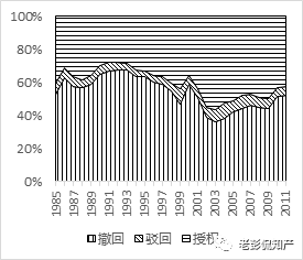 大數(shù)據(jù)告訴你：「專利代理」在專利申請中到底起啥作用?