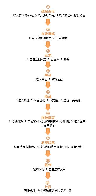 注意了！杭州互聯(lián)網(wǎng)法院訴訟平臺(tái)審理規(guī)程（全文）