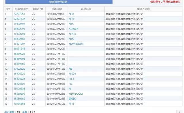 判賠1000萬(wàn)元！“N字鞋案”新百倫這次贏了?？纯瓷秸疦字鞋你穿過(guò)沒(méi)？