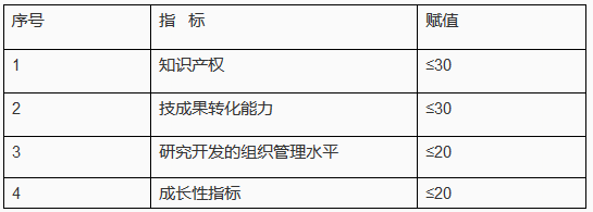 申報(bào)高新企業(yè)所需的「知識(shí)產(chǎn)權(quán)定性與定量指標(biāo)」！