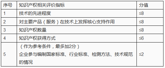 申報(bào)高新企業(yè)所需的「知識(shí)產(chǎn)權(quán)定性與定量指標(biāo)」！