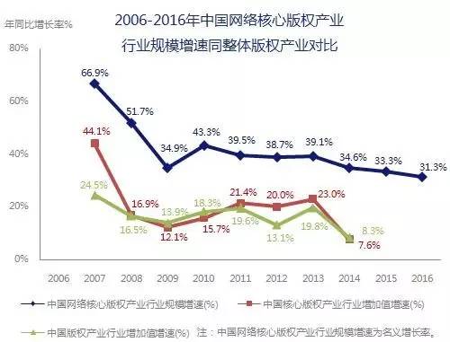 5000億市場崛起，版權(quán)產(chǎn)業(yè)的產(chǎn)業(yè)格局與中國力量