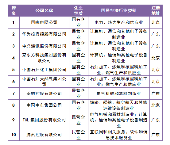 中國企業(yè)專利創(chuàng)新百強(qiáng)榜公布！廣東企業(yè)在百強(qiáng)中占據(jù)22席