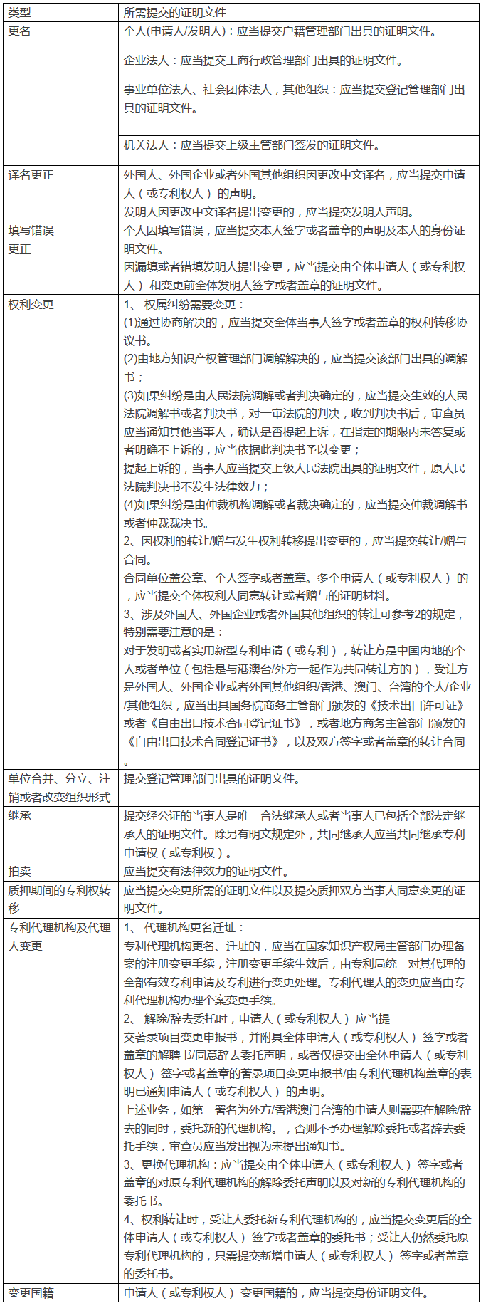 「專利著錄項(xiàng)目變更」，如何能規(guī)避這些細(xì)節(jié)錯(cuò)誤？順利完成著變手續(xù)