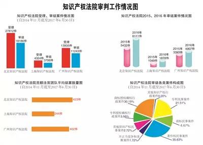 全文來啦！最高人民法院關(guān)于知識(shí)產(chǎn)權(quán)法院工作情況的報(bào)告