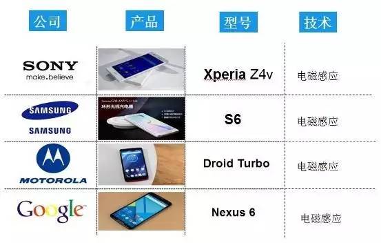 iPhone8將用上WiFi充電？－聊聊充電那點(diǎn)事兒