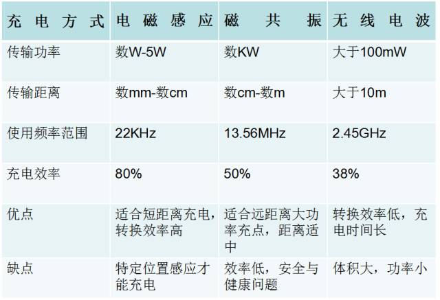 iPhone8將用上WiFi充電？－聊聊充電那點(diǎn)事兒