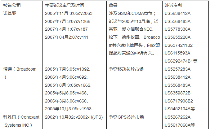 高通的“阿喀琉斯腳踵”-從蘋(píng)果與諾基亞、高通的專(zhuān)利訴訟紛爭(zhēng)談起 (中篇)