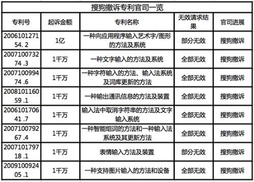 繼搜狗1億元天價專利案敗北后，百度搜狗雙方再次對薄公堂！