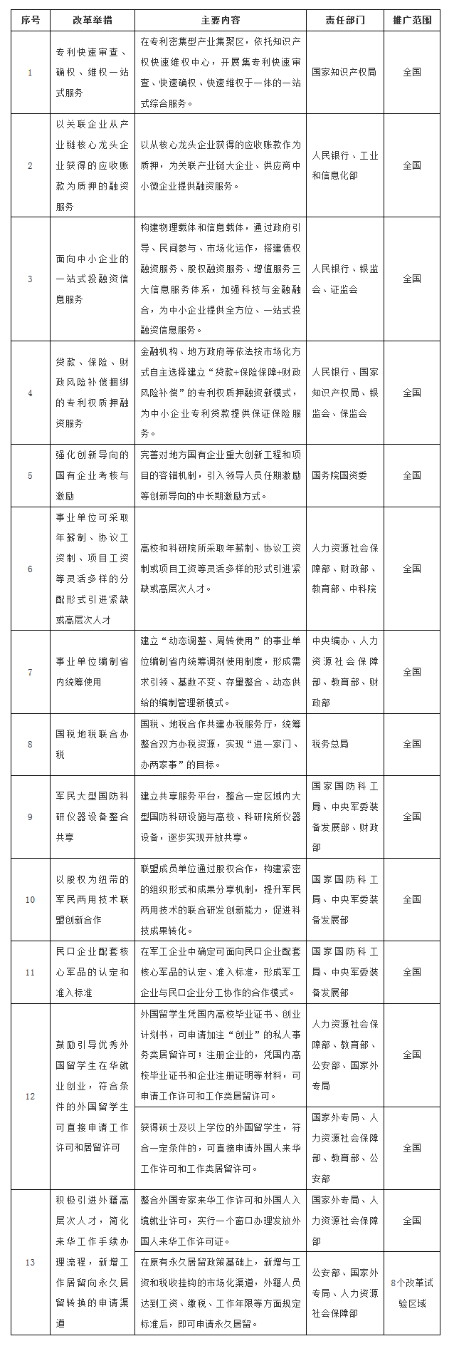 知識(shí)產(chǎn)權(quán)新舉措！國(guó)務(wù)院印發(fā)《關(guān)于推廣支持創(chuàng)新相關(guān)改革舉措的通知》