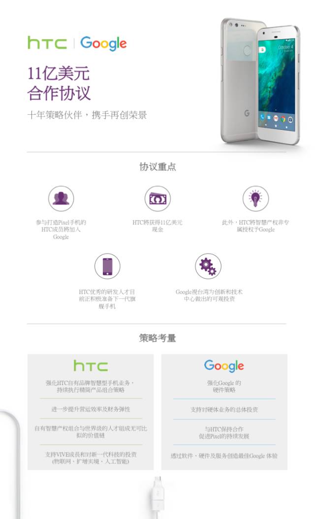 重磅！Google以11億美元收購HTC「手機(jī)研發(fā)人員+專利」