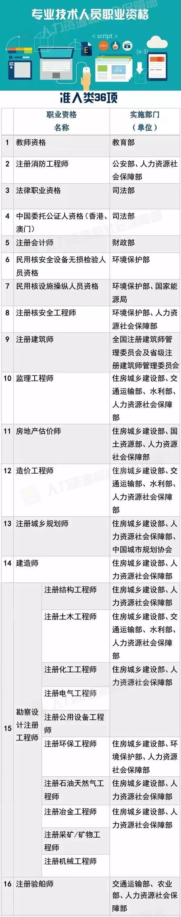 國家職業(yè)資格目錄公布！「專利代理人，法律職業(yè)資格」上榜！