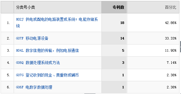 誰勝？誰??？「共享充電寶」專利大戰(zhàn)之專利廟算