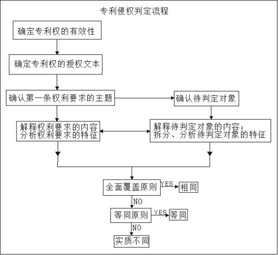 專利感想之侵權(quán)判定