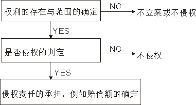 專利感想之侵權(quán)判定