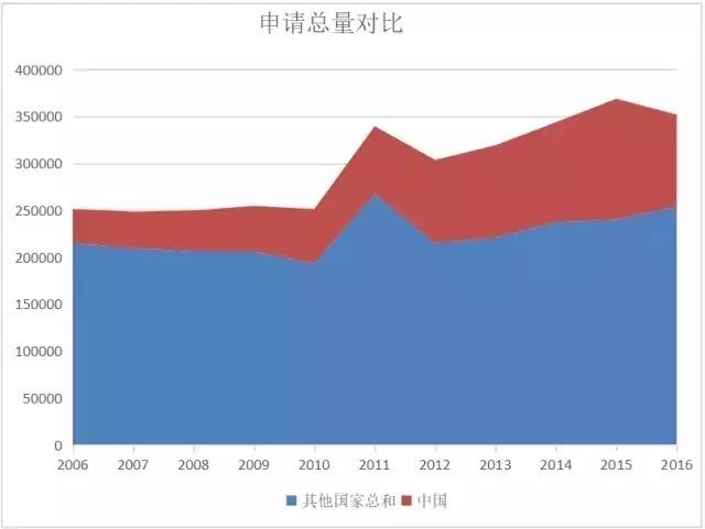 我國「醫(yī)療器械及醫(yī)藥類」專利申請分析