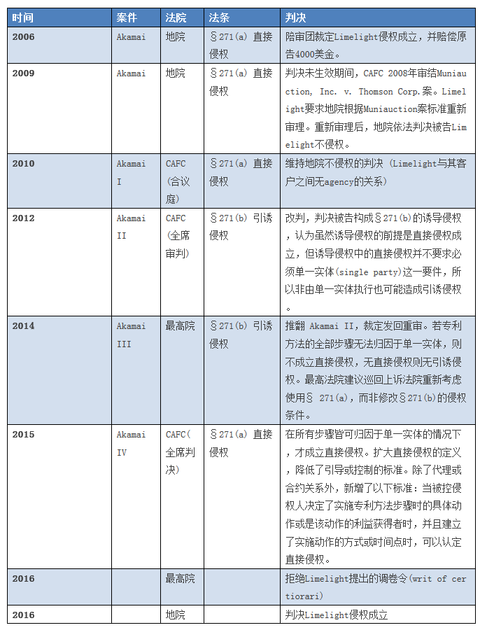 美國方法專利的「分離式侵權(quán)」行為解讀