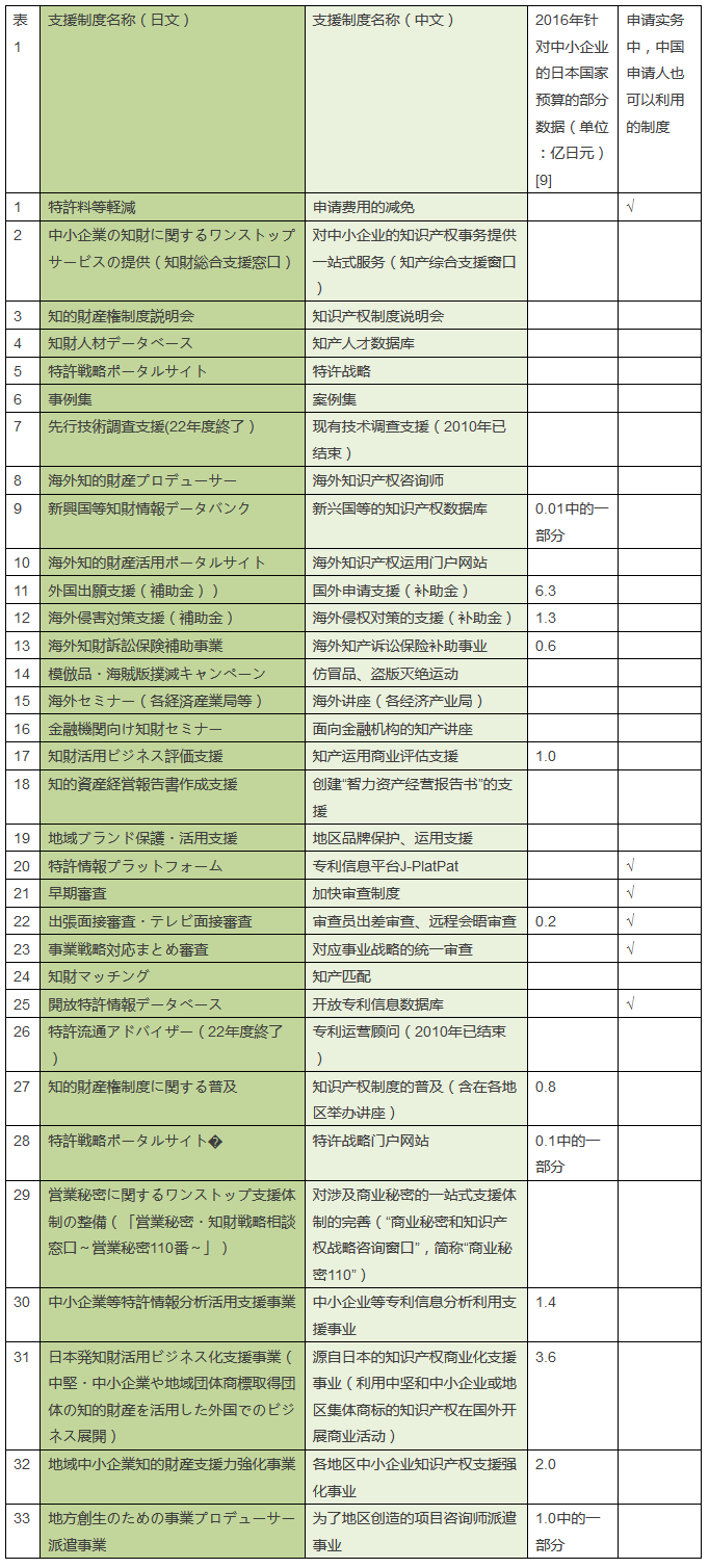 日本對于中小企業(yè)知識產權的支援制度之概要