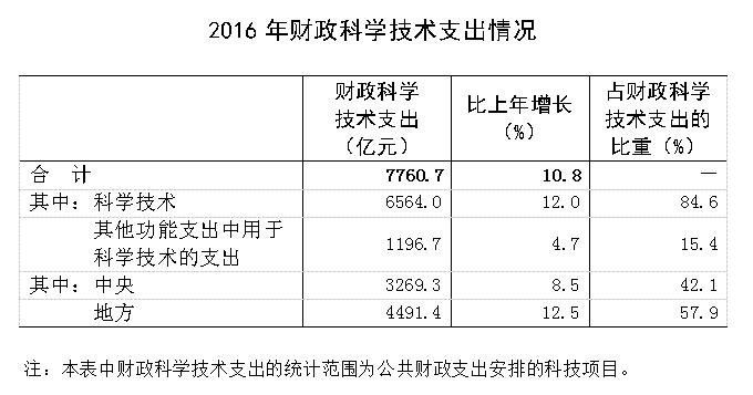 2016年「全國科技經(jīng)費投入」統(tǒng)計公報公布！