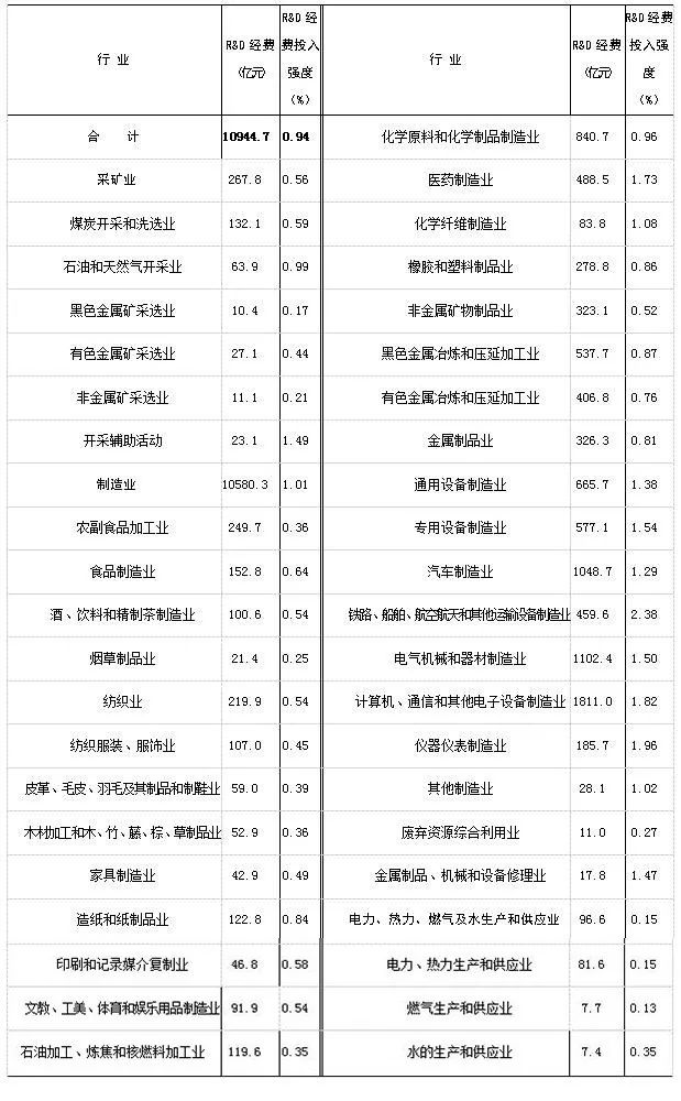 2016年「全國科技經(jīng)費投入」統(tǒng)計公報公布！