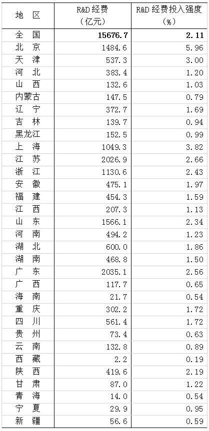 2016年「全國科技經(jīng)費投入」統(tǒng)計公報公布！