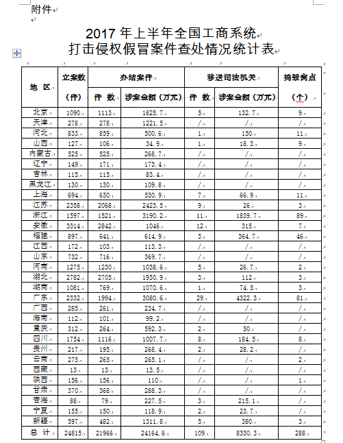 工商總局辦公廳：通報(bào)2017年上半年全國(guó)工商、市場(chǎng)監(jiān)管部門(mén)打擊侵權(quán)假冒工作情況的通報(bào)