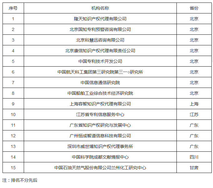 國知局：2017國家知識產(chǎn)權(quán)分析評議服務(wù)示范機構(gòu)培育名單公布